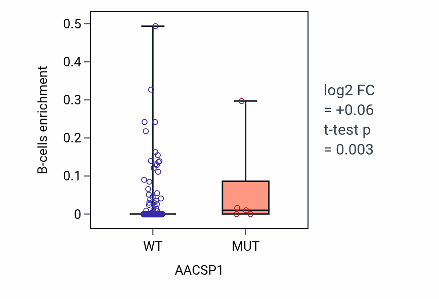 Box plot of B-cells in AACSP1-low vs AACSP1-high samples in COAD.