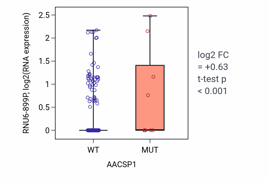 Box plot of RNU6-899P in AACSP1-low vs AACSP1-high samples in UCEC.
