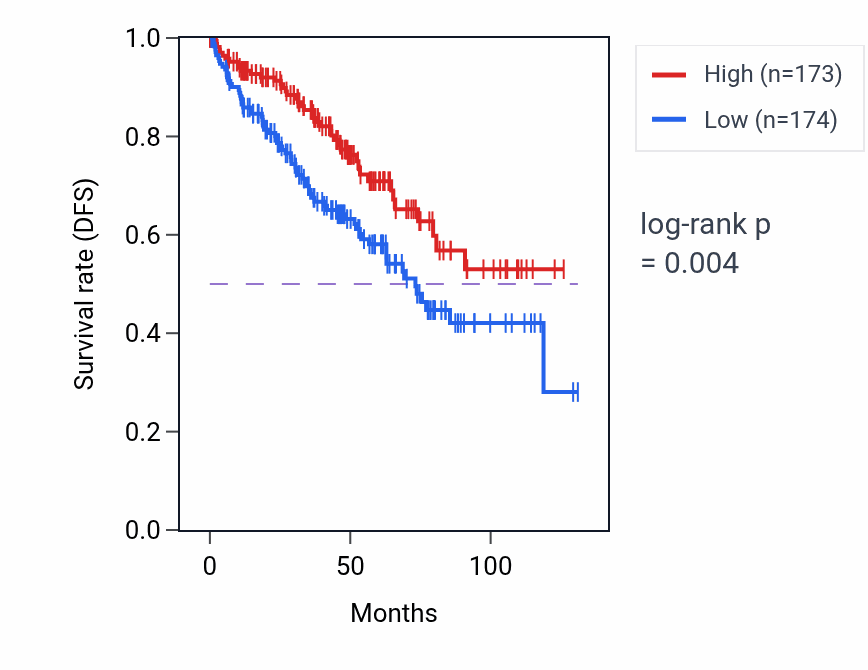 Kaplan&ndash;Meier survival curve for AACSP1 RNA expression in KIRC: high vs low expression groups.