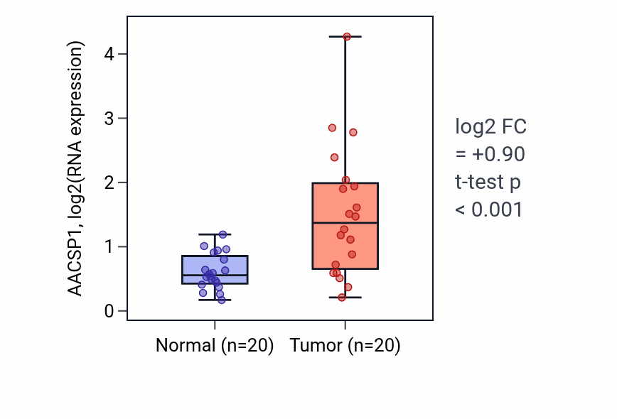 Tumor-vs-normal expression box plot for AACSP1 in KIRC.