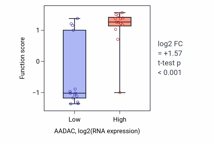 Box plot of Positive regulation of transmission of nerve impulse in AADAC-low vs AADAC-high samples in LUNG_NSCLC_LUSC.