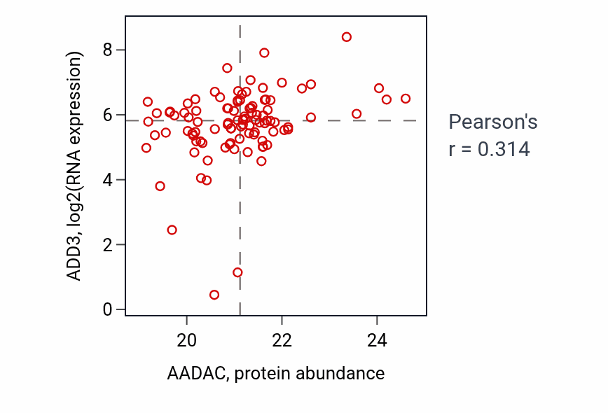 Per-sample scatter of AADAC vs ADD3 in HNSC (Pearson r = 0.31).