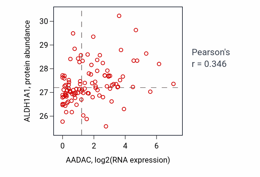 Per-sample scatter of AADAC vs ALDH1A1 in HNSC (Pearson r = 0.35).