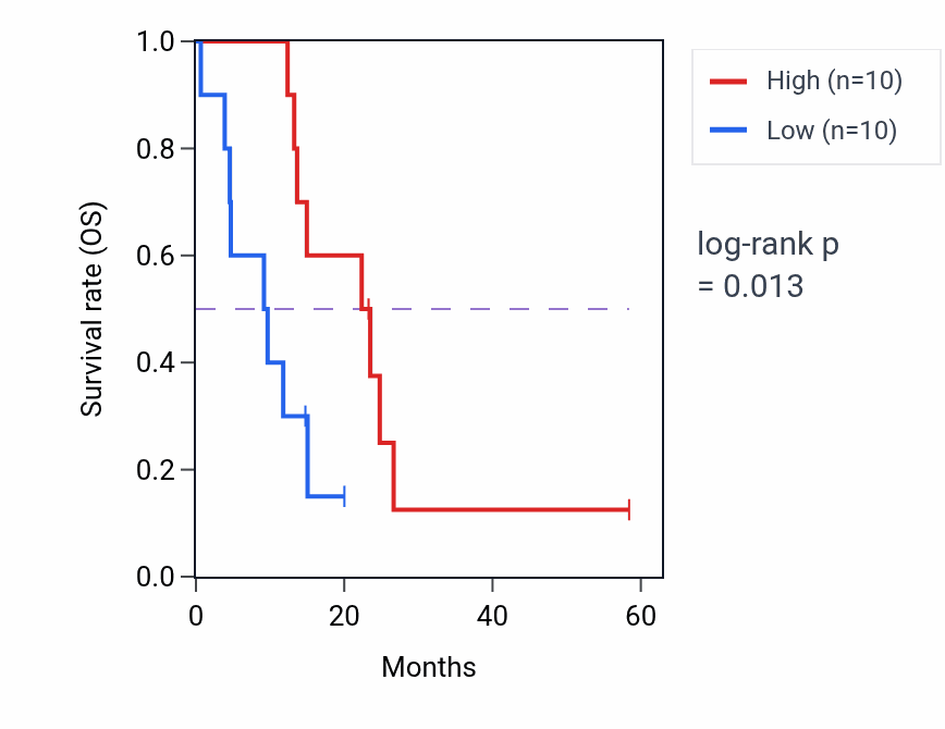 Kaplan&ndash;Meier survival curve for AADAC mass-spec protein-high vs -low samples in PDAC.