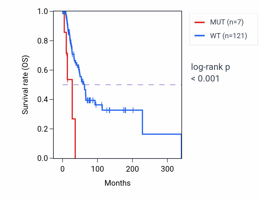 Kaplan&ndash;Meier survival curve for AADAC mutant vs wild-type samples in SKCM.