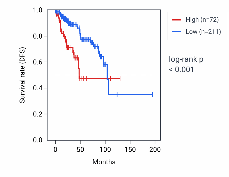 Kaplan&ndash;Meier survival curve for AADAC RNA-high vs -low samples in KIRP.
