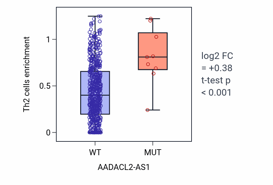 Box plot of Th2 cells in AADACL2-AS1-low vs AADACL2-AS1-high samples in UCEC.
