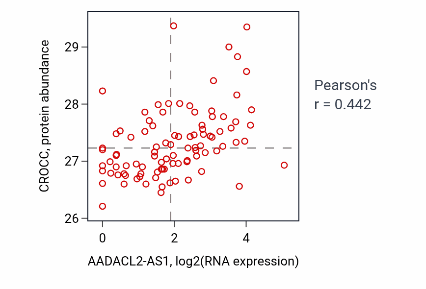 Per-sample scatter of AADACL2-AS1 vs CROCC in UCEC (Pearson r = 0.44).
