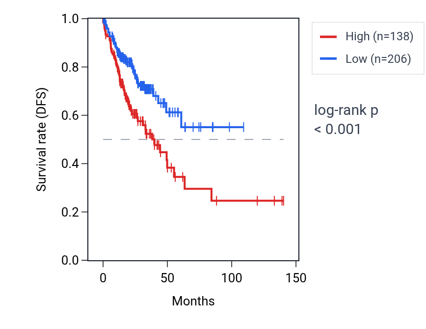 Kaplan&ndash;Meier survival curve for AADACL2-AS1 RNA expression in COAD: high vs low expression groups.