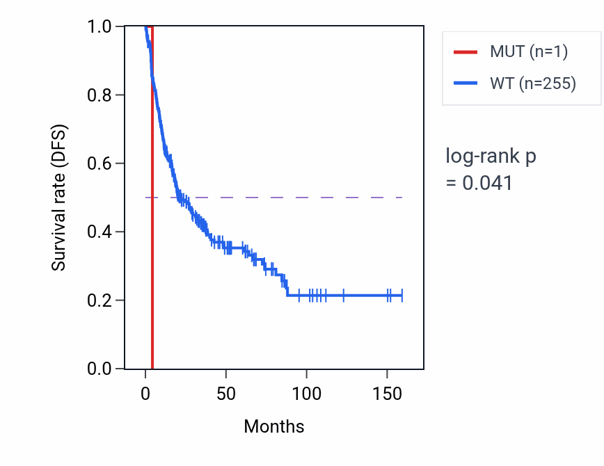 Kaplan&ndash;Meier survival curve for AADACL2-AS1 mutant vs wild-type samples in SARC.