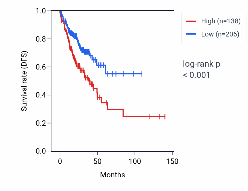 Kaplan&ndash;Meier survival curve for AADACL2-AS1 RNA-high vs -low samples in COAD.