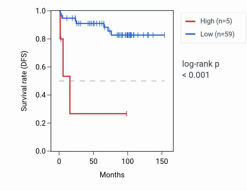 Kaplan&ndash;Meier survival curve for AADACL2 RNA expression in KICH: high vs low expression groups.