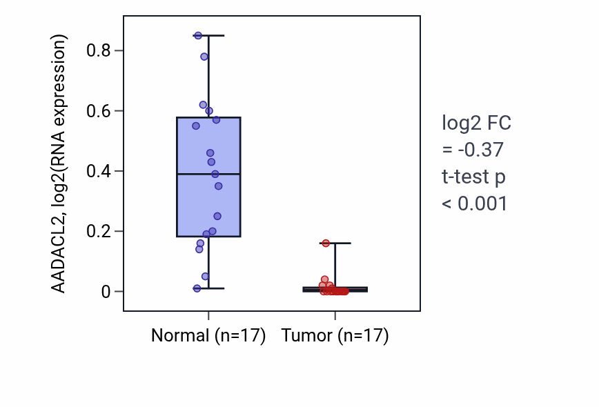 Tumor-vs-normal expression box plot for AADACL2 in COAD.