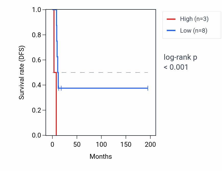 Kaplan&ndash;Meier survival curve for AADACL3 RNA expression in KIRP: high vs low expression groups.