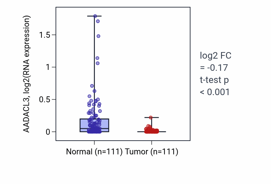Tumor-vs-normal expression box plot for AADACL3 in BRCA.