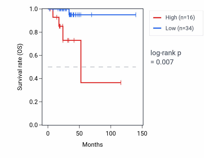 Kaplan&ndash;Meier survival curve for AADACL4 RNA expression in THCA: high vs low expression groups.