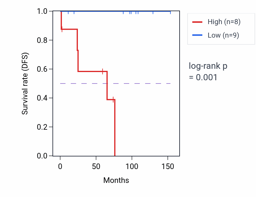Kaplan&ndash;Meier survival curve for AADACP1 RNA expression in KICH: high vs low expression groups.