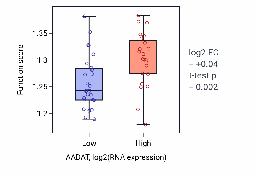 Box plot of Negative regulation of gene expression, epigenetic in AADAT-low vs AADAT-high samples in LUNG_SCLC.