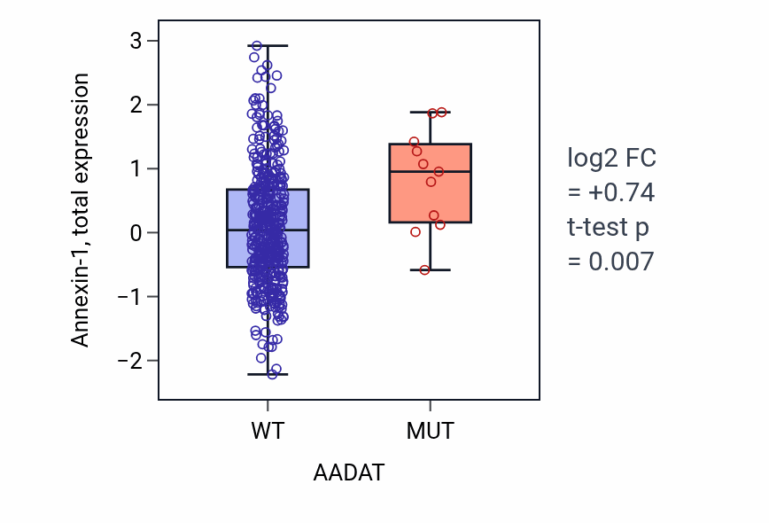 Box plot of Annexin-1 in AADAT-low vs AADAT-high samples in UCEC.