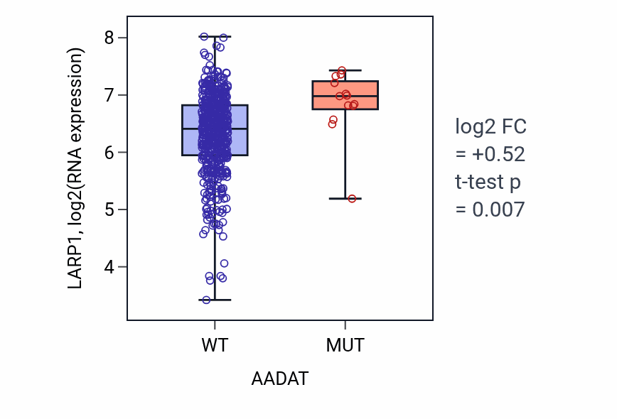 Box plot of LARP1 in AADAT-low vs AADAT-high samples in UCEC.