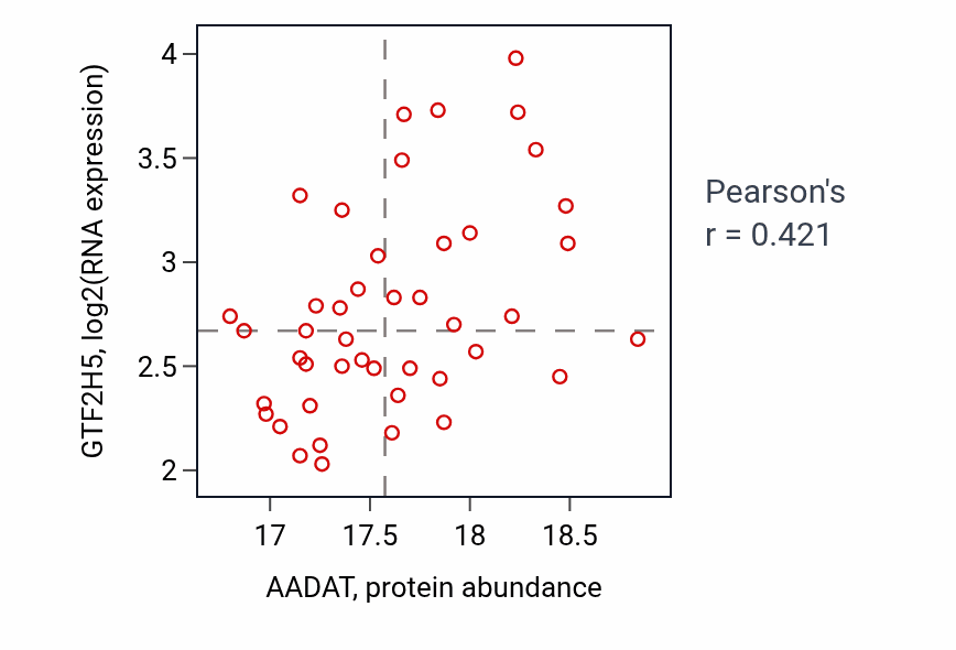 Per-sample scatter of AADAT vs GTF2H5 in LSCC (Pearson r = 0.42).