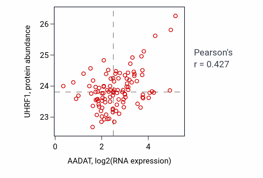 Per-sample scatter of AADAT vs UHRF1 in LSCC (Pearson r = 0.43).