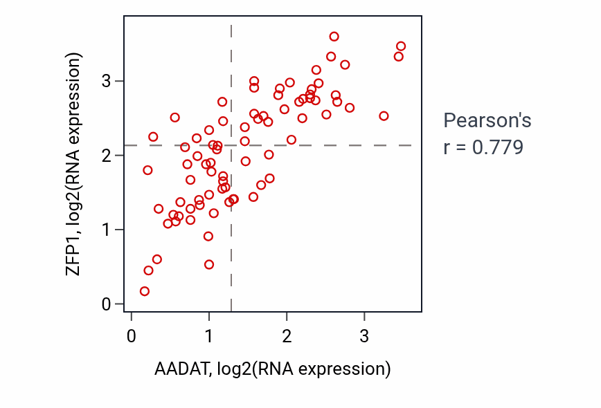 Per-sample scatter of AADAT vs ZFP1 in UVM (Pearson r = 0.78).