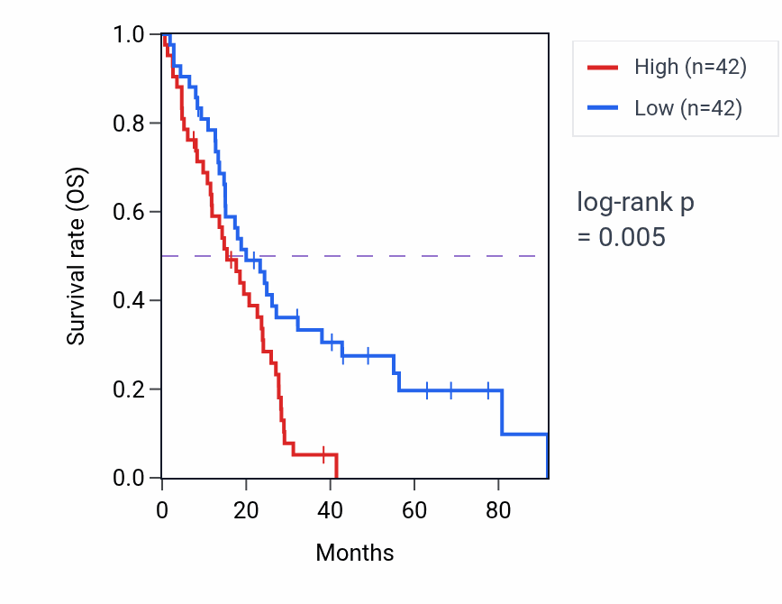 Kaplan&ndash;Meier survival curve for AADAT RNA expression in MESO: high vs low expression groups.