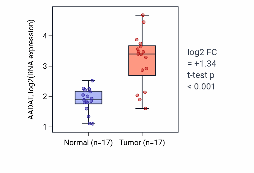 Tumor-vs-normal expression box plot for AADAT in COAD.