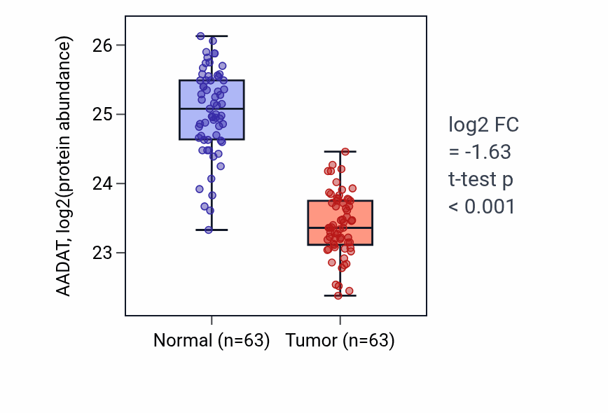 Tumor-vs-normal mass-spec protein box plot for AADAT in CCRCC.