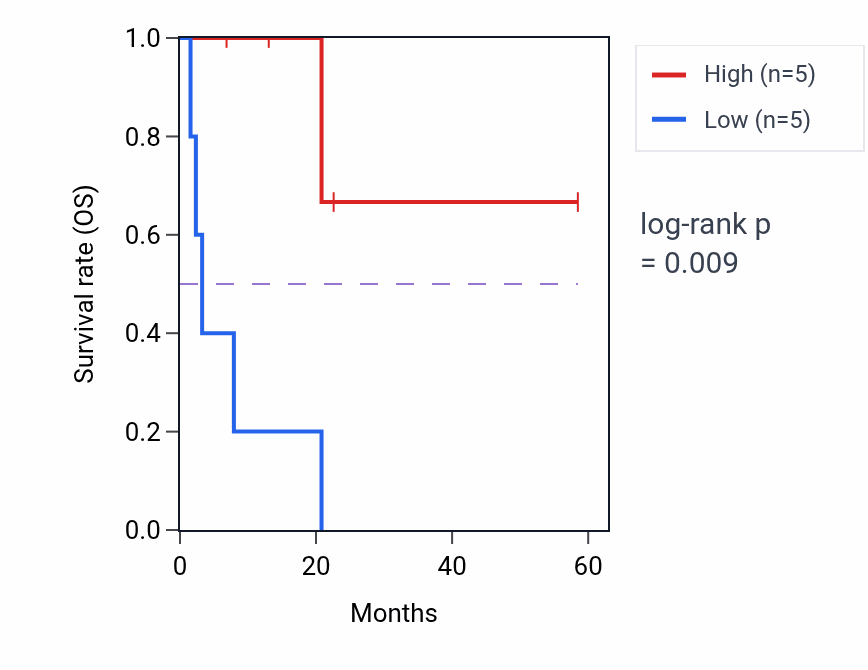 Kaplan&ndash;Meier survival curve for AADAT mass-spec protein-high vs -low samples in CCRCC.