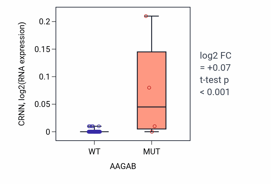 Box plot of CRNN in AAGAB-low vs AAGAB-high samples in BLOOD_Leukemia.