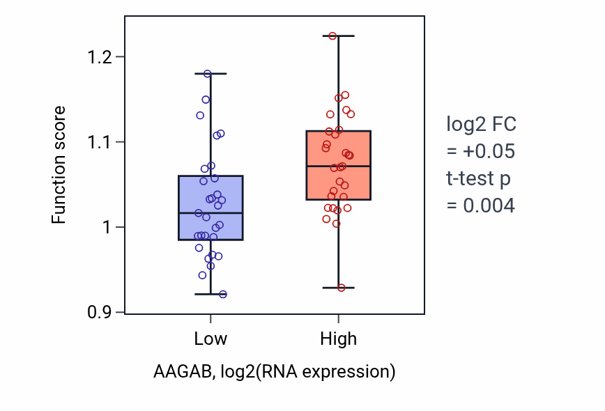 Box plot of Regulation of heterochromatin organization in AAGAB-low vs AAGAB-high samples in OVARY.