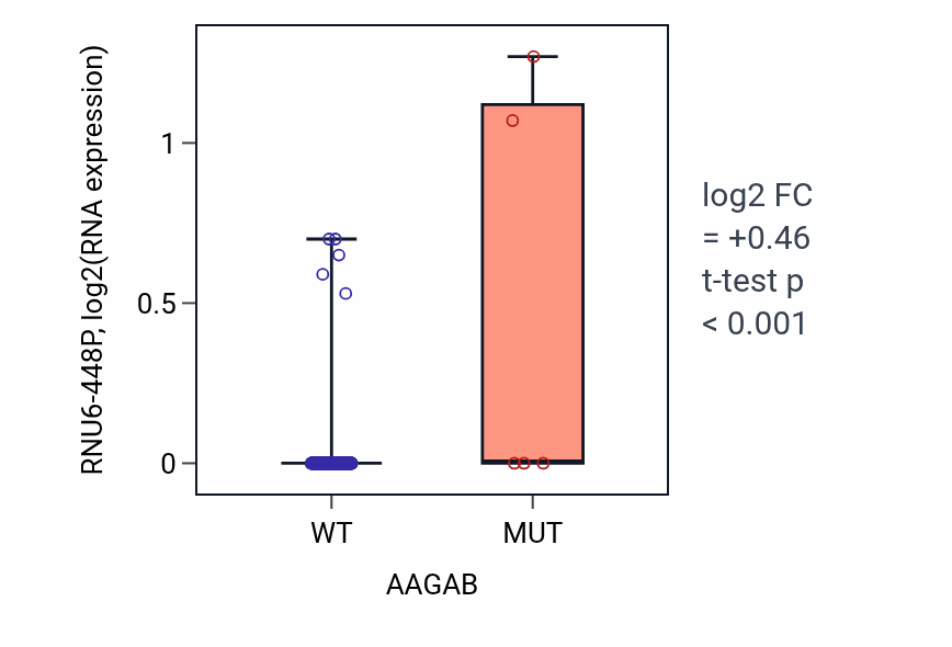 Box plot of RNU6-448P in AAGAB-low vs AAGAB-high samples in SKCM.