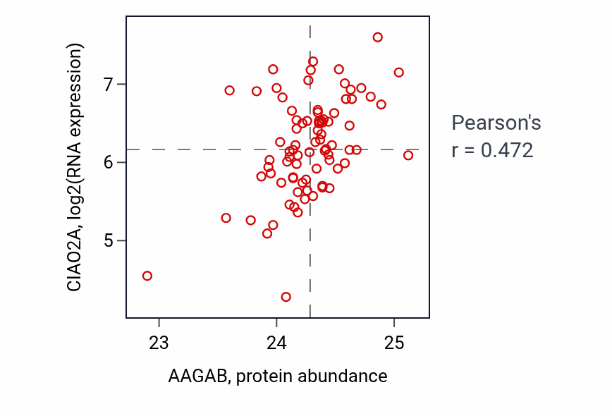 Per-sample scatter of AAGAB vs CIAO2A in OV (Pearson r = 0.47).