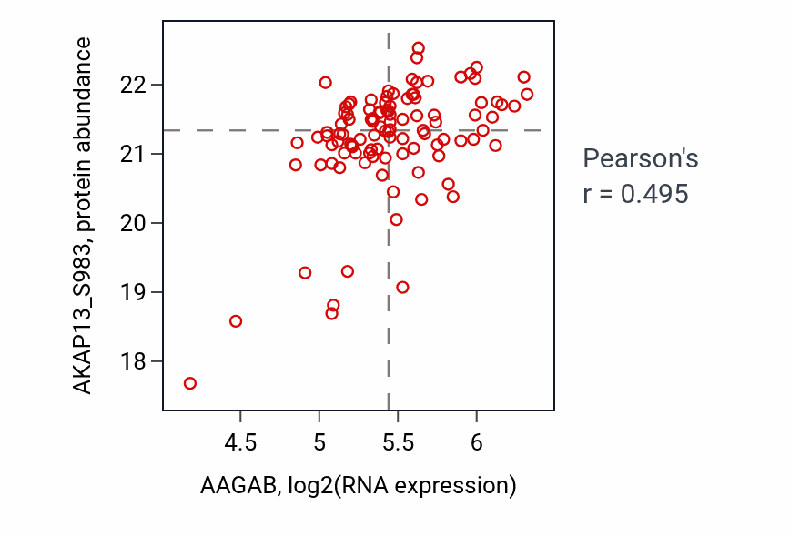 Per-sample scatter of AAGAB vs AKAP13_S983 in PDAC (Pearson r = 0.49).