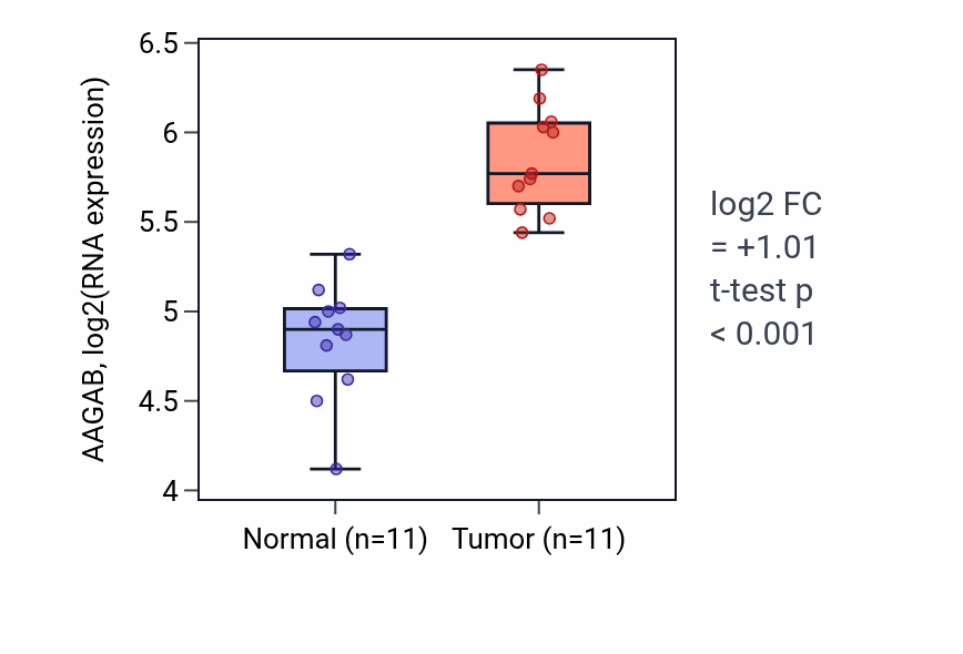 Tumor-vs-normal expression box plot for AAGAB in HNSC.