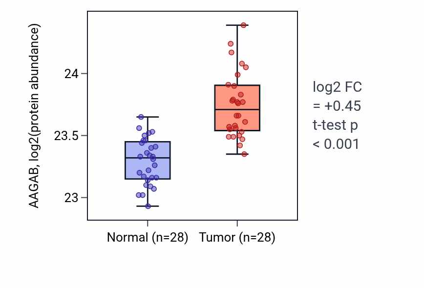 Tumor-vs-normal mass-spec protein box plot for AAGAB in COAD.