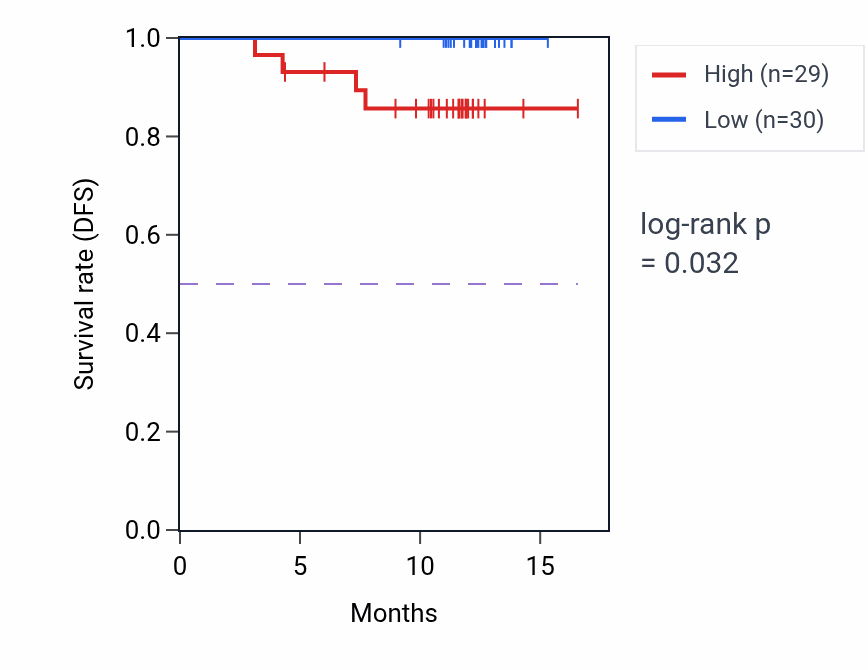 Kaplan&ndash;Meier survival curve for AAGAB mass-spec protein-high vs -low samples in COAD.