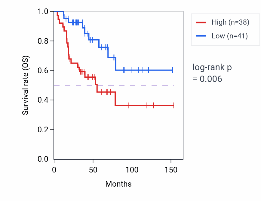 Kaplan&ndash;Meier survival curve for AAGAB RNA-high vs -low samples in ACC.