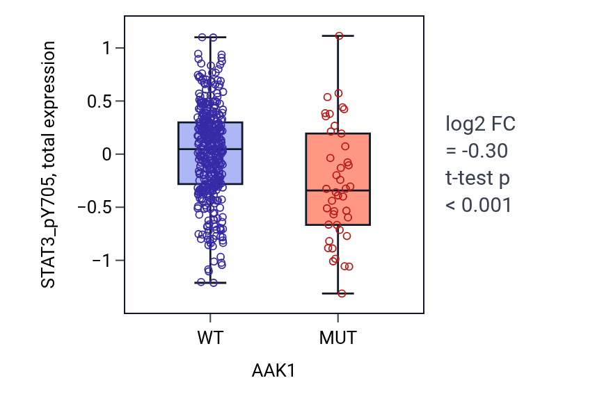 Box plot of STAT3_pY705 in AAK1-low vs AAK1-high samples in UCEC.