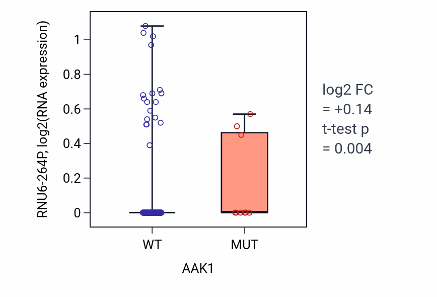 Box plot of RNU6-264P in AAK1-low vs AAK1-high samples in SKCM.