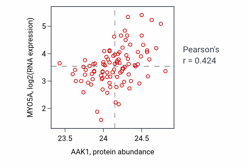 Per-sample scatter of AAK1 vs MYO5A in UCEC (Pearson r = 0.42).