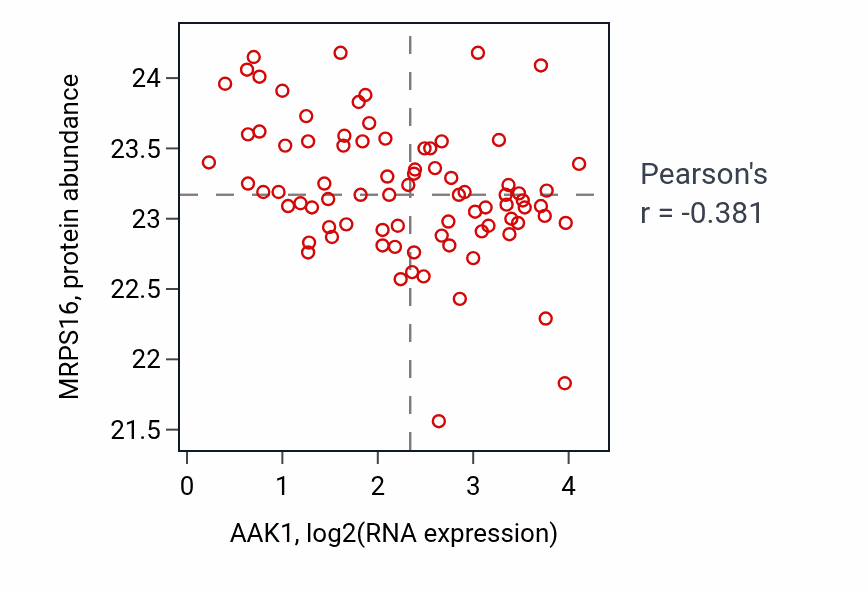 Per-sample scatter of AAK1 vs MRPS16 in OV (Pearson r = -0.38).