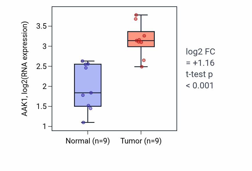 Tumor-vs-normal expression box plot for AAK1 in HNSC.