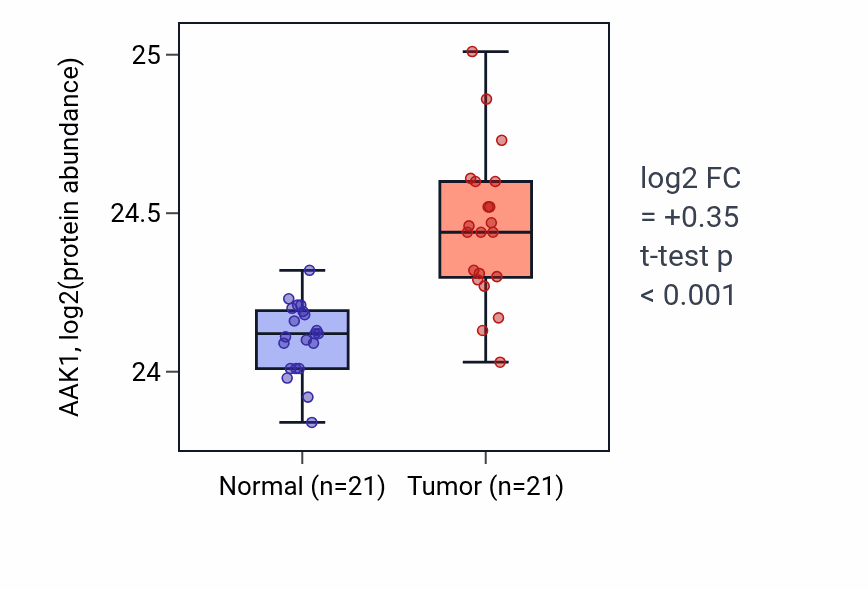 Tumor-vs-normal mass-spec protein box plot for AAK1 in HNSC.