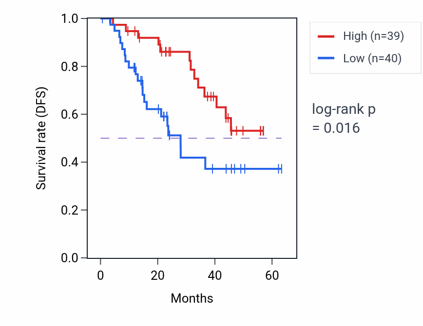Kaplan&ndash;Meier survival curve for AAK1 mass-spec protein-high vs -low samples in HNSC.