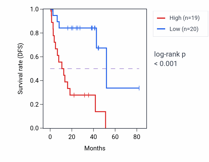 Kaplan&ndash;Meier survival curve for AAK1 RNA-high vs -low samples in UVM.