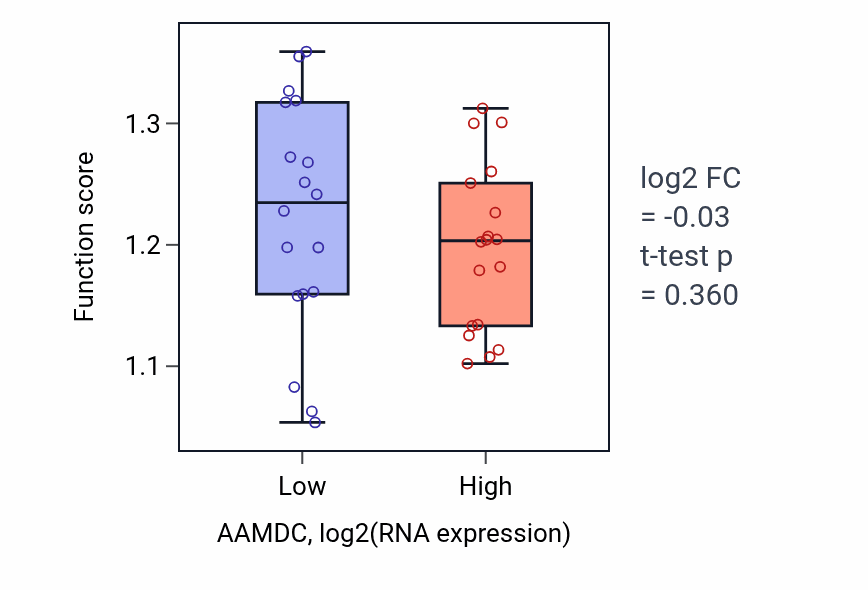 Box plot of Mitochondrial large ribosomal subunit assembly in AAMDC-low vs AAMDC-high samples in URINARY_TRACT.