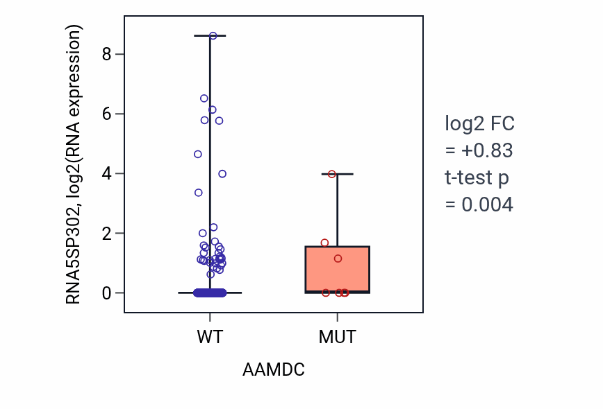 Box plot of RNA5SP302 in AAMDC-low vs AAMDC-high samples in UCEC.